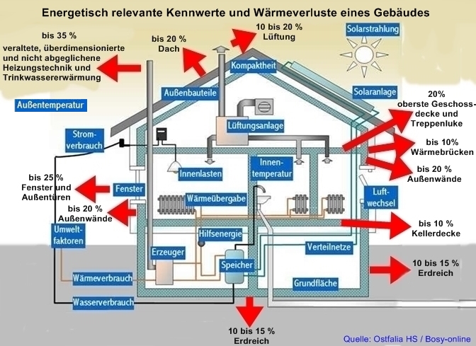 Energiebilanz eines Hauses