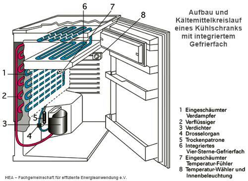Absorber Kühlschrank - Erklärung und Definition im Lexikon